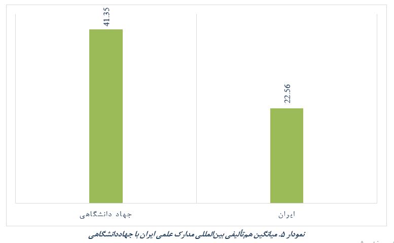 روند افزایشی مشارکت پژوهشگران جهاددانشگاهی در انتشار مدارک علمی بین‌المللی
