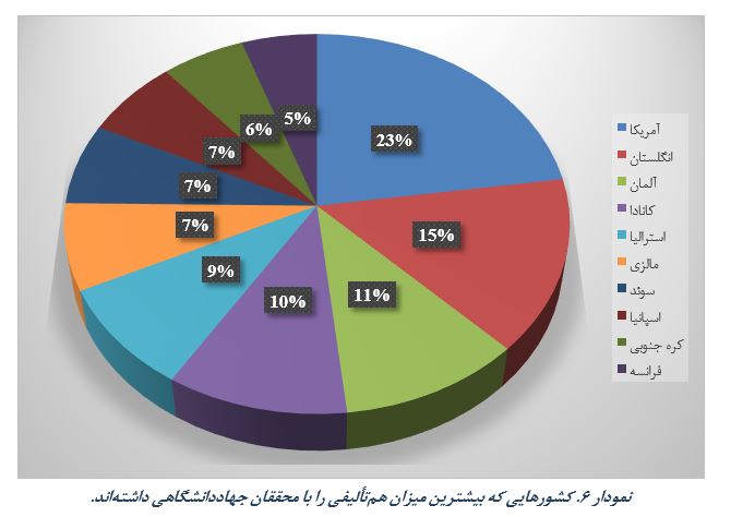 روند افزایشی مشارکت پژوهشگران جهاددانشگاهی در انتشار مدارک علمی بین‌المللی
