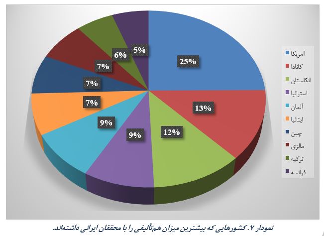 روند افزایشی مشارکت پژوهشگران جهاددانشگاهی در انتشار مدارک علمی بین‌المللی