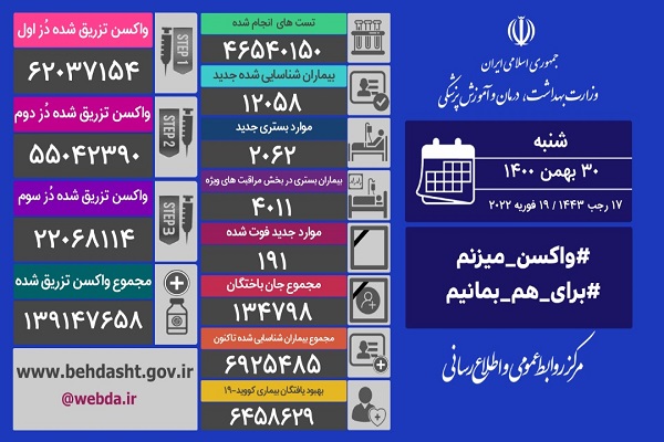 واکسن های تزریق شده در کشور از ۱۳۹ میلیون دُز گذشت/جان باختن ۱۹۱ بیمار