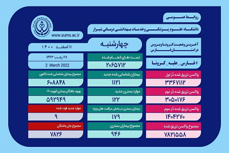آمار کرونا، استان فارس