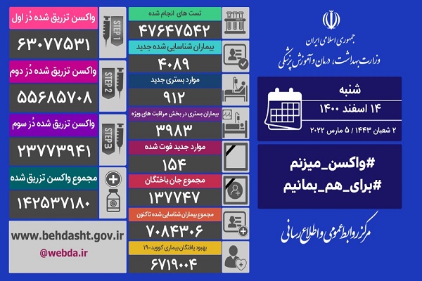شناسایی ۴۰۸۹ بیمار جدید کووید۱۹ در کشور