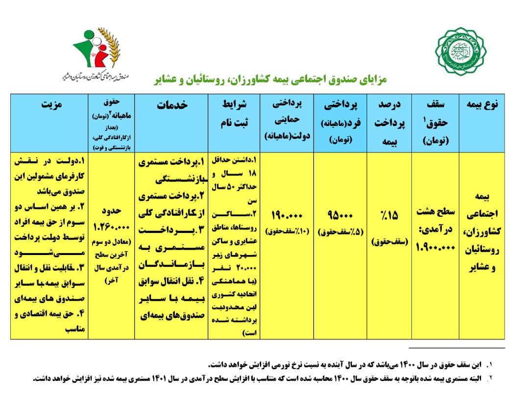 بیمه صندوق هنرمندان و صندوق بیمه اجتماعی روستایی