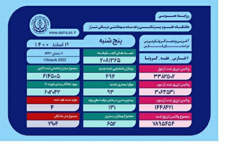 آمار کرونا، استان فارس