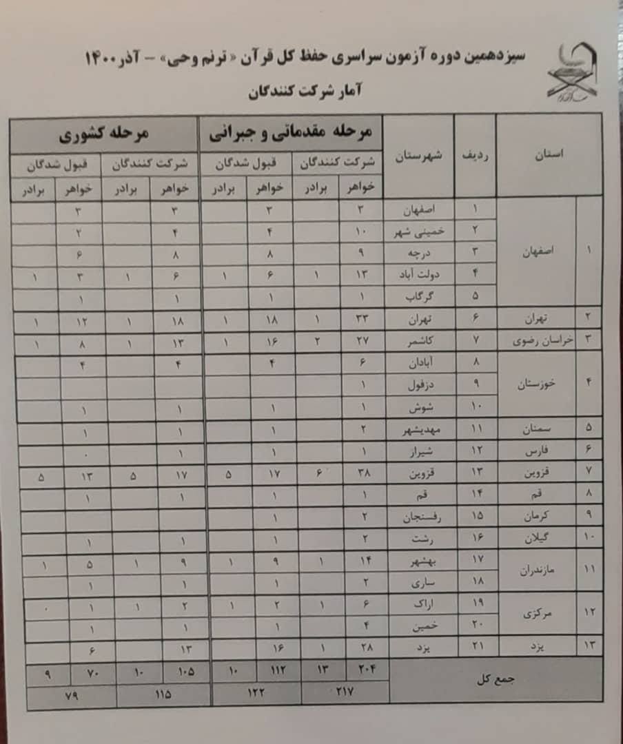 سیزدهمین آزمون ترنم وحی سیزدهمین آزمون ترنم وحی