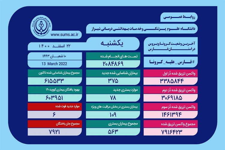 آمار کرونا، استان فارس