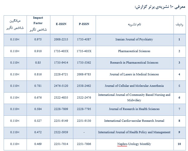 معرفی نشریات برتر کشور در حوزه‌ علوم پزشکی توسط SID / سه نشریه برتر مشخص شدند