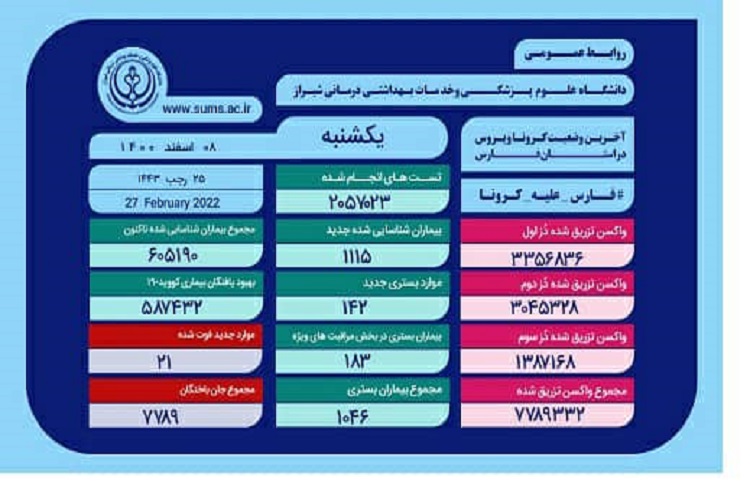 آمار کرونا، استان فارس