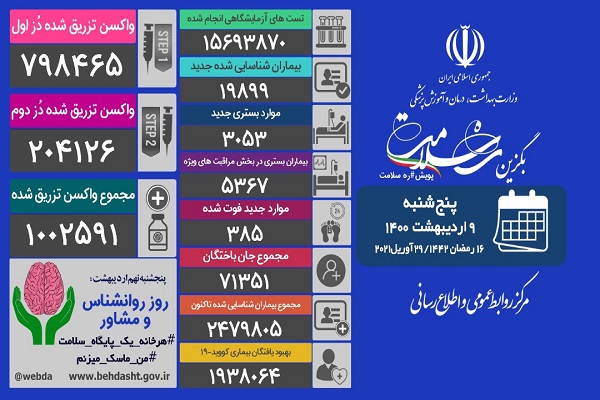 ۴۰۷ بیمار دیگر قربانی کرونا شدند/ شناسایی ۱۹۲۷۲ بیمار جدید کووید۱۹ در کشور