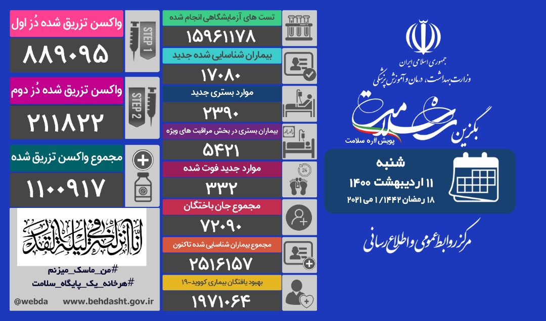 فوت ۳۳۲ بیمار کووید۱۹ در 24 ساعت گذشته / بیش از ۱.۱ میلیون دُز واکسن تزریق شده است