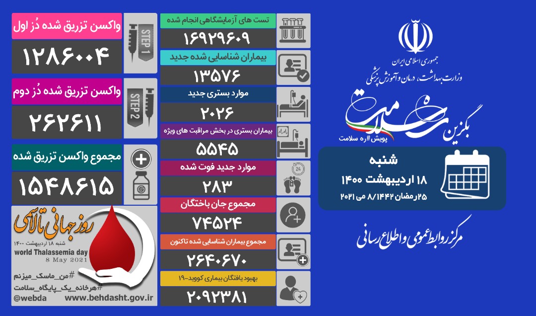کاهش فوتی‌های کرونا به زیر 300 نفر