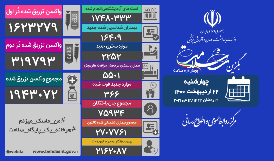 366 بیمار دیگر قربانی کرونا شدند