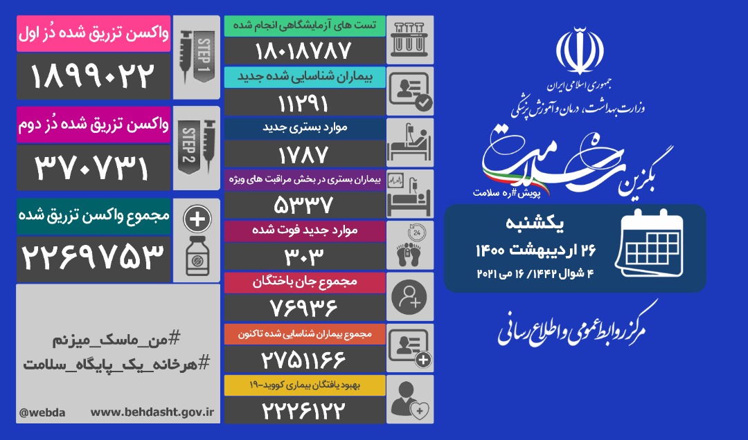 فوت ۳۰۳ بیمار کووید۱۹ در کشور/ شناسایی ۱۱۲۹۱ بیمار جدید
