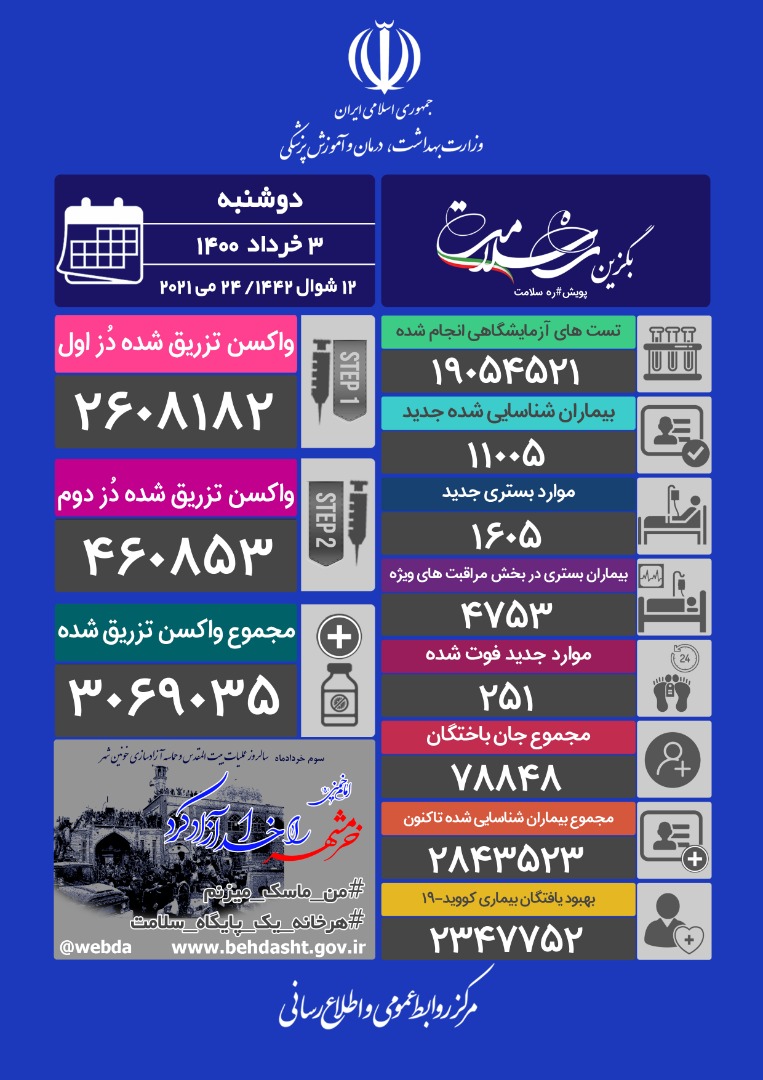 8 شهر قرمز و 251 فوتی آخرین آمار کرونا در ایران