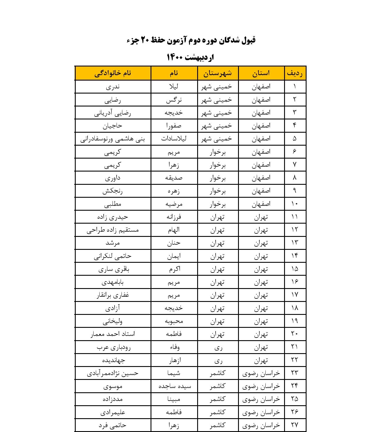 ارسالی///اسامی قبول‌شدگان دومین دوره آزمون حفظ ۲۰ جزء مهد قرآن اعلام شد