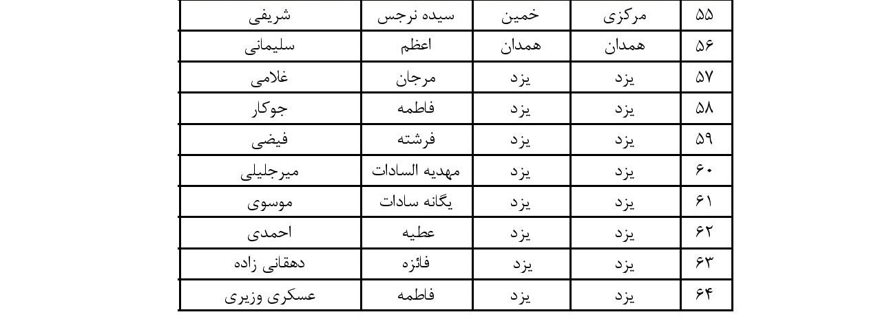 ارسالی///اسامی قبول‌شدگان دومین دوره آزمون حفظ ۲۰ جزء مهد قرآن اعلام شد
