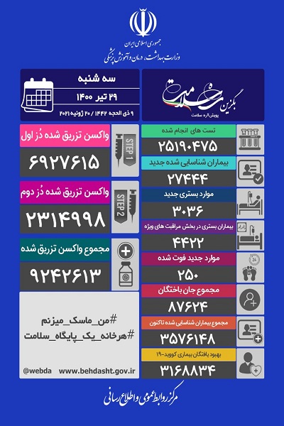 آخرین آمار کرونا در ایران / تزریق بیش از ۴۲۴ هزار دُز واکسن در شبانه روز گذشته