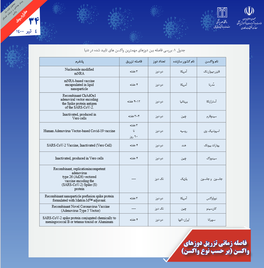 نتایج تحقیقات جهانی در خصوص فاصله زمانی بین تزریق دز دوم واکسن کرونا