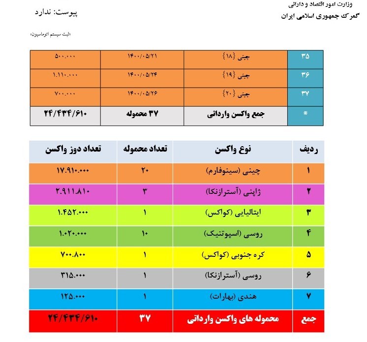 جزئیات ترخیص ۲۴.۵ میلیون دز واکسن کرونا از گمرک فرودگاه امام(ره) + جدول