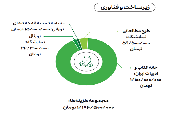 انتشار گزارش نهایی نمایشگاه مجازی قرآن / از اعلام ریزترین هزینه‌ها تا جای خالی بن‌های خرید