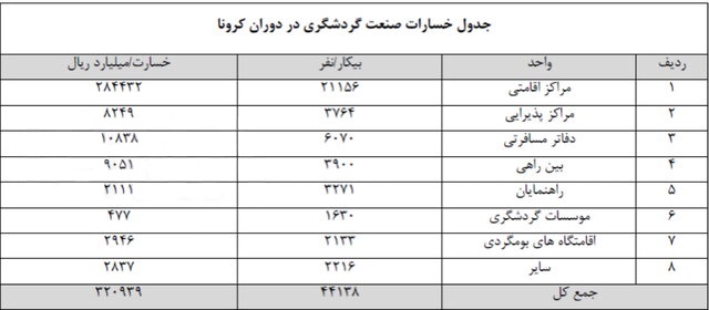 ضرورت نگاه فرا بخشی برای حل مشکلات گردشگری کشور/ آزادی و پرواز از آن خاک به این خاک