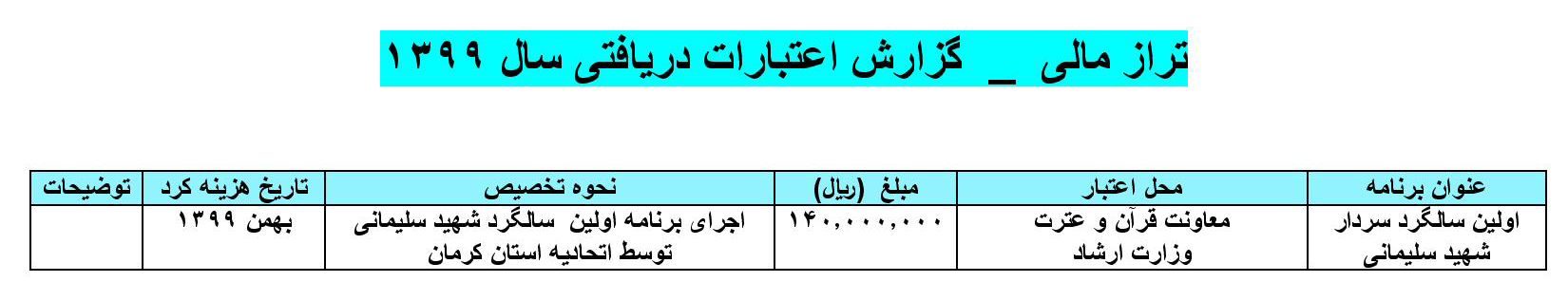 انتشار گزارش عملکرد مالی اتحادیه کشوری مؤسسات قرآنی طی دو سال اخیر