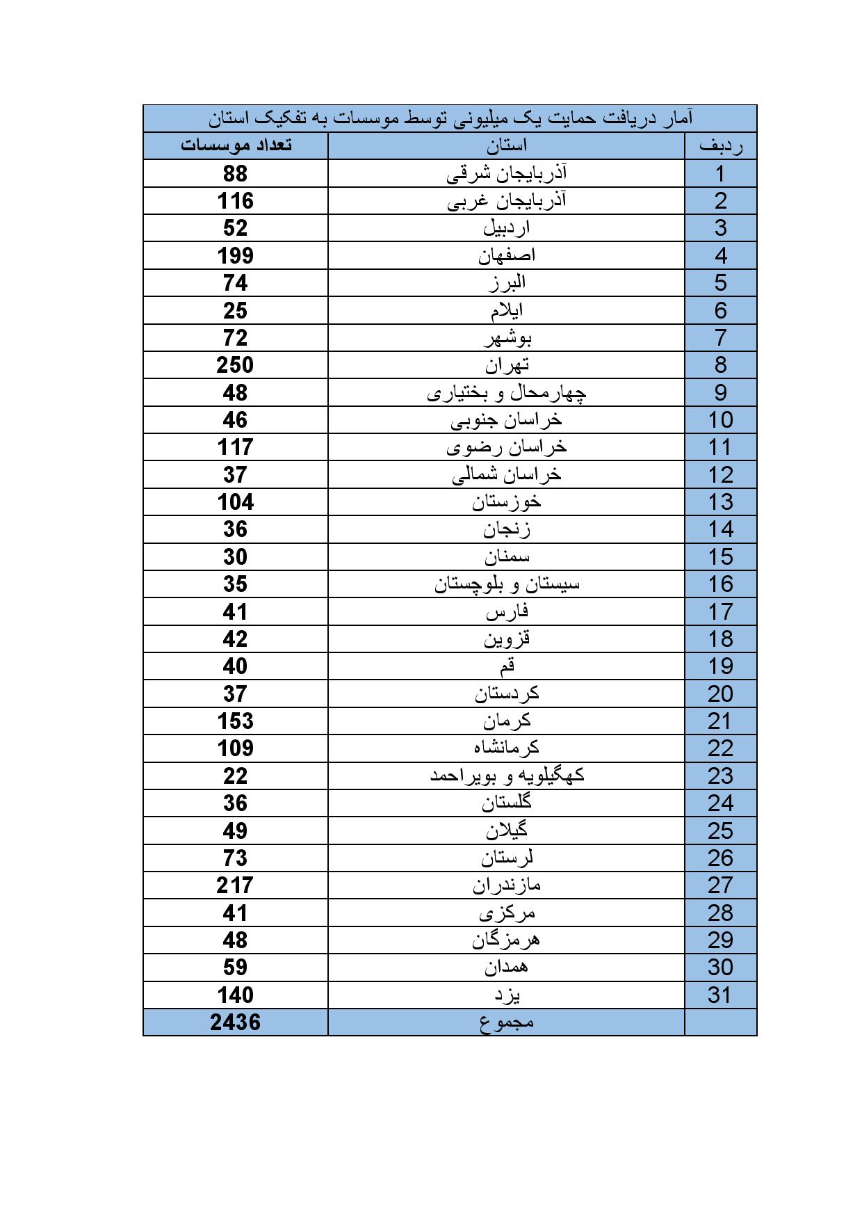 انتشار گزارش عملکرد مالی اتحادیه کشوری مؤسسات قرآنی طی دو سال اخیر + جداول