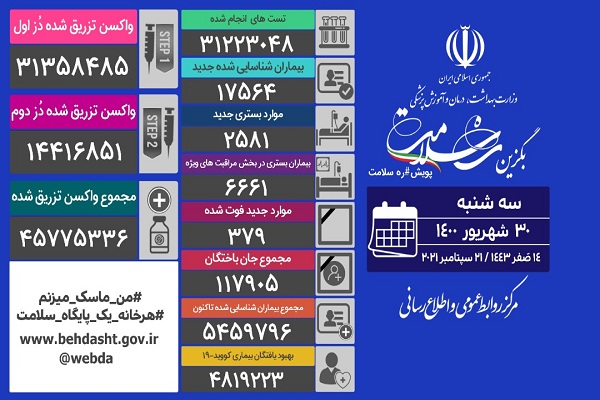 فوت 379 بیمار کرونایی طی شبانه روز گذشته