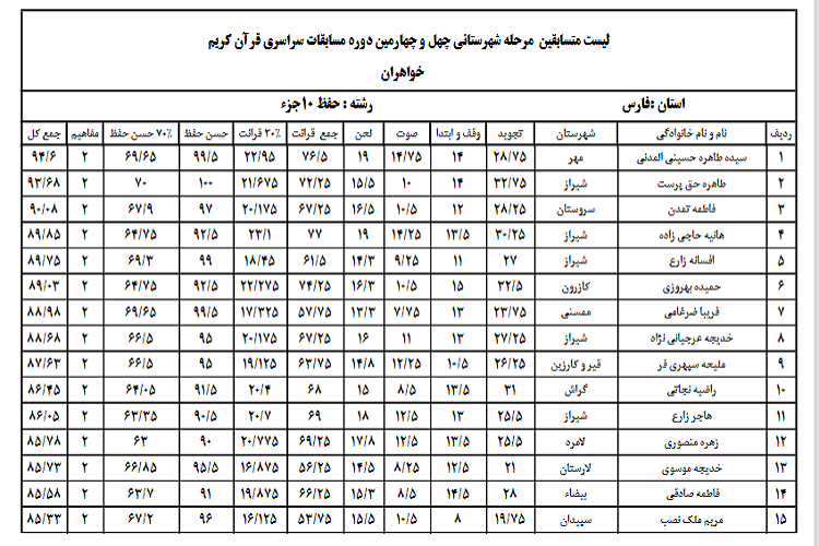 نتایج مسابقات قرآن اوقاف در فارس اعلام شد نتایج مسابقات قرآن اوقاف در فارس اعلام شد