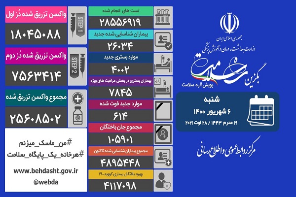 614 بیمار دیگر فوت کردند/ 306 شهر قرمز است