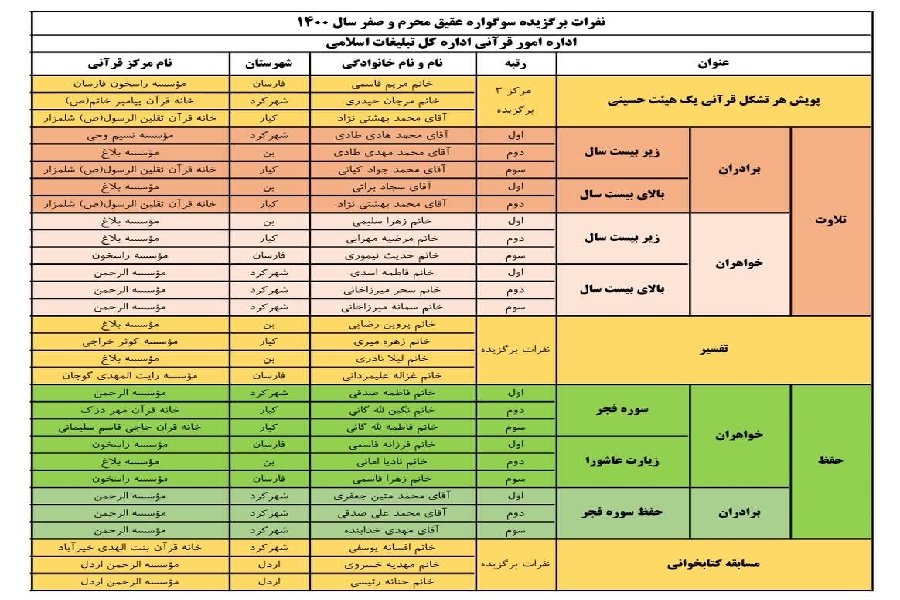برگزیدگان &laquo;سوگواره قرآنی عاشورایی عقیق&raquo; در چهارمحال&zwnj;وبختیاری معرفی شدند