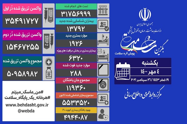 فوت 288 بیمار کرونایی طی شبانه روز گذشته