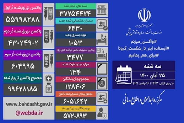 فوت 134 بیمار مبتلا به کرونا طی 24 ساعت گذشته