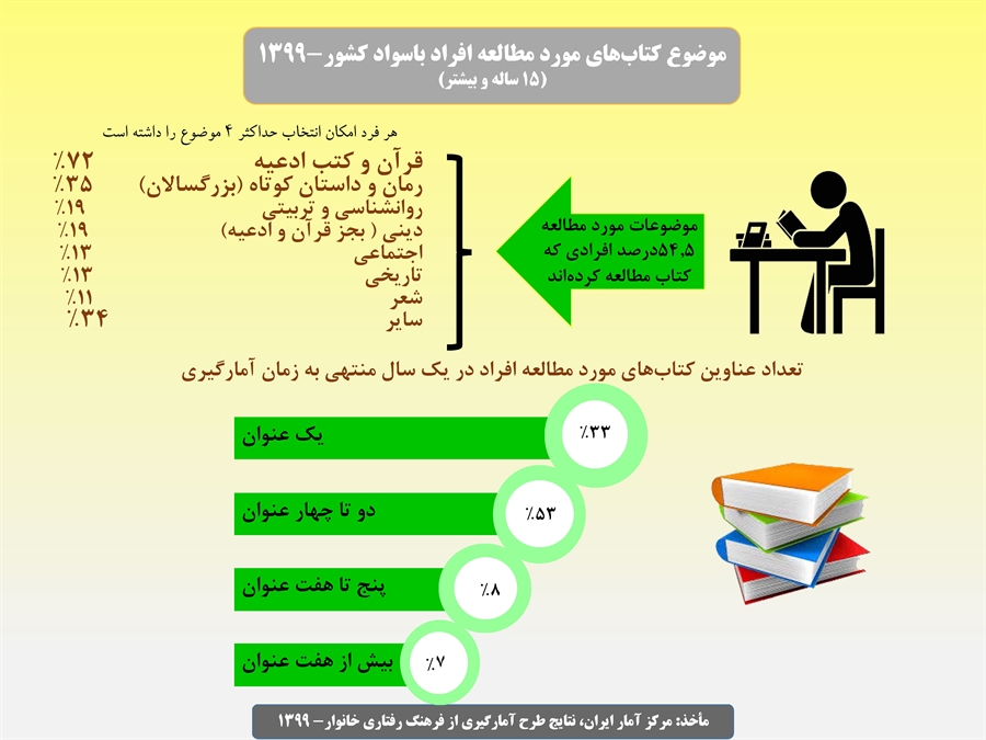 قرآن و ادعیه بالاترین درصد مطالعه افراد باسواد در ایران + اینفوگرافیک