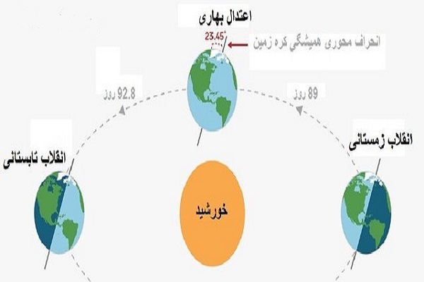 آخرین یلدای قرن ۱۴ خورشیدی را ۳۰ آذر تجربه کنید آخرین یلدای قرن ۱۴ خورشیدی را ۳۰ آذر تجربه کنید