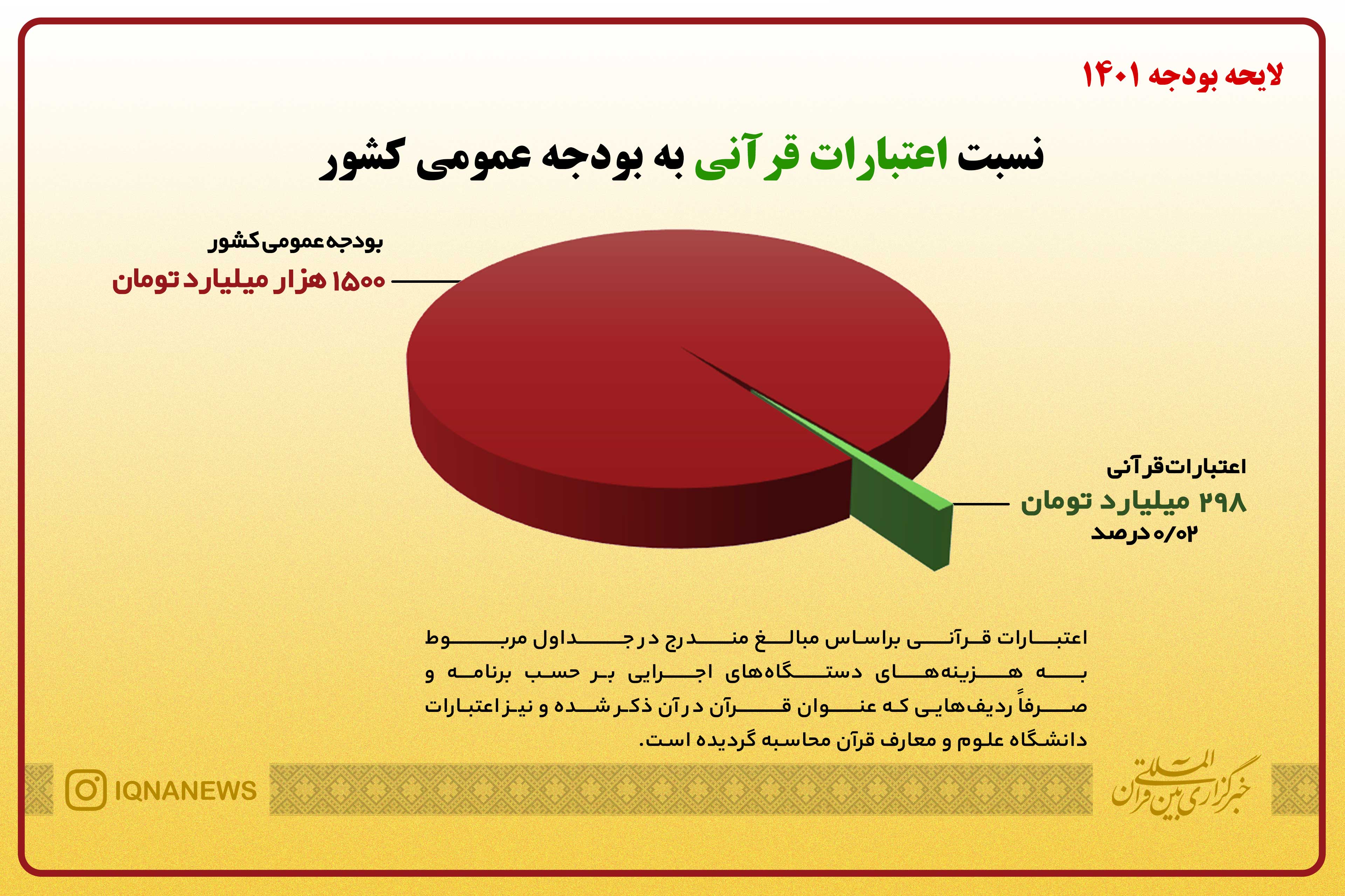 سهم اعتبارات قرآنی از بودجه عمومی کشور