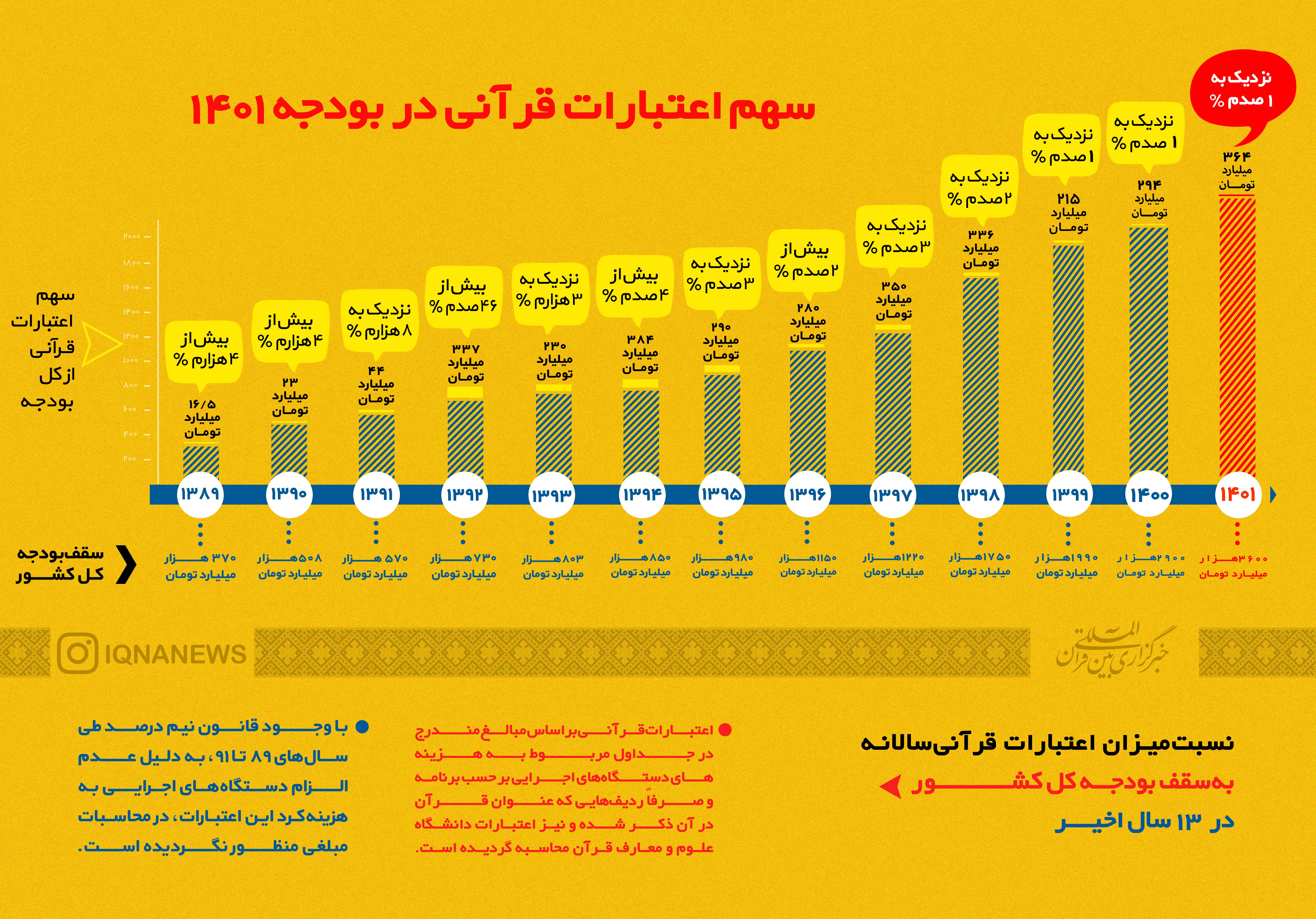 نسبت اعتبارات قرآنی به سقف بودجه کل کشور