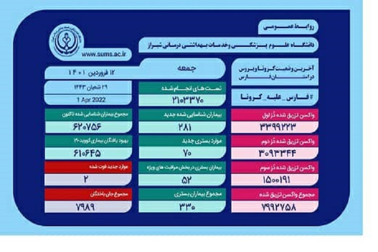 آمار کرونا، استان فارس