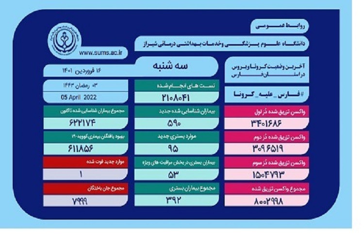 آمار کرونا، استان فارس
