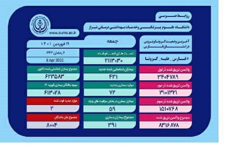 آمار کرونا، استان فارس