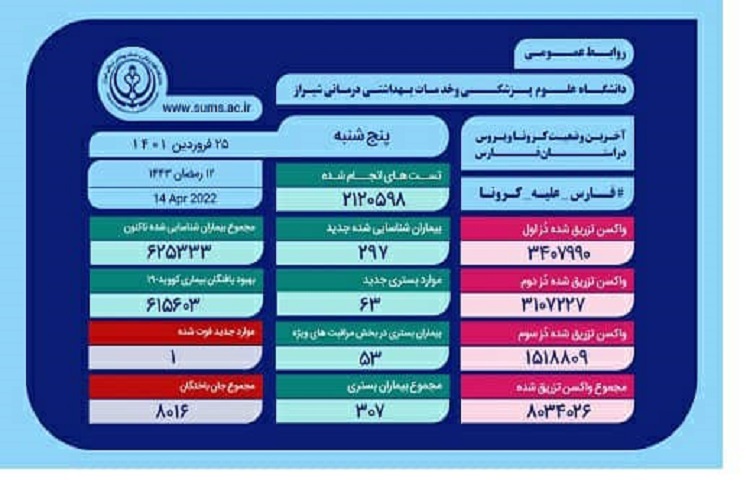 آمار کرونا، استان فارس