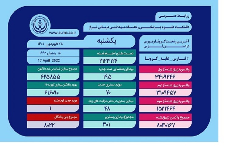 آمار کرونا، استان فارس