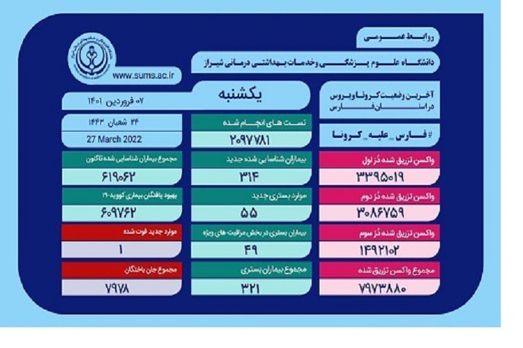 آمار کرونا، استان فارس