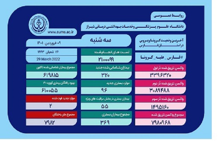 آمار کرونا، استان فارس