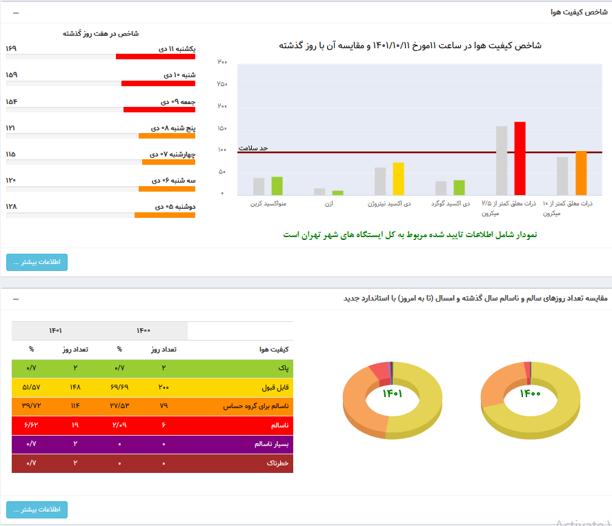 افزایش ذرات معلق کمتر از 10 میکرون در هوای تهران