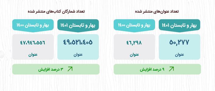 کتاب‌های ادعیه و شهدا در صدر پرتیراژترین کتاب‌های نیم سال نخست 1401