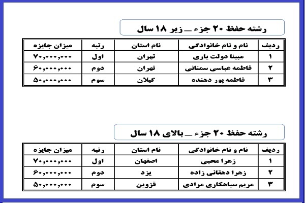 منتخبان شانزدهمین دوره مسابقات سراسری دارالقرآن امام علی‌(ع)