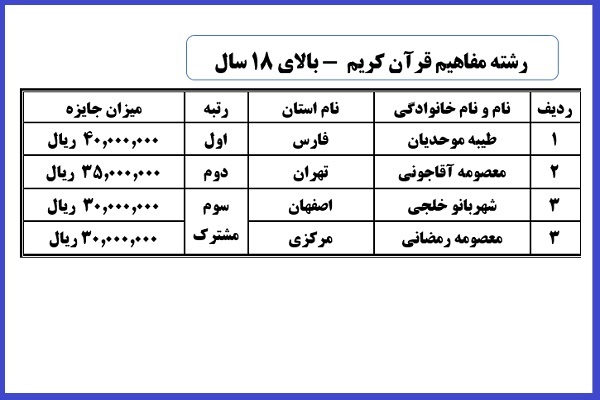 منتخبان شانزدهمین دوره مسابقات سراسری دارالقرآن امام علی‌(ع)