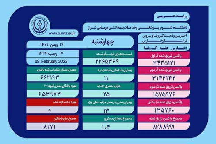 آمار کرونا، استان فارس