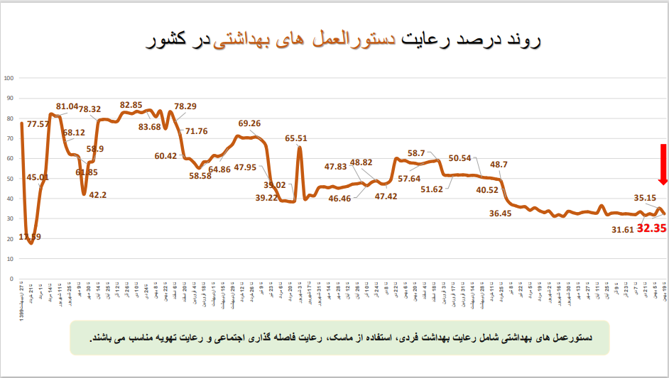 کدام مشاغل بیشترین و کمترین استفاده از ماسک را دارند
